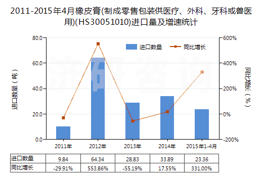 2011-2015年4月橡皮膏(制成零售包裝供醫(yī)療、外科、牙科或獸醫(yī)用)(HS30051010)進(jìn)口量及增速統(tǒng)計